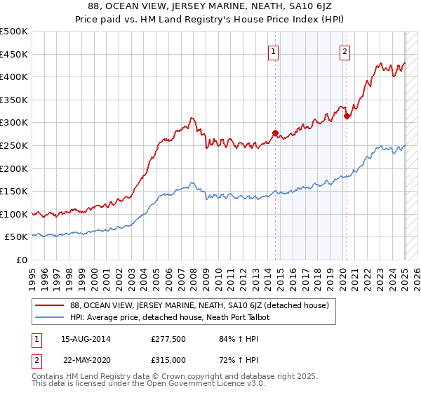 88, OCEAN VIEW, JERSEY MARINE, NEATH, SA10 6JZ: Price paid vs HM Land Registry's House Price Index