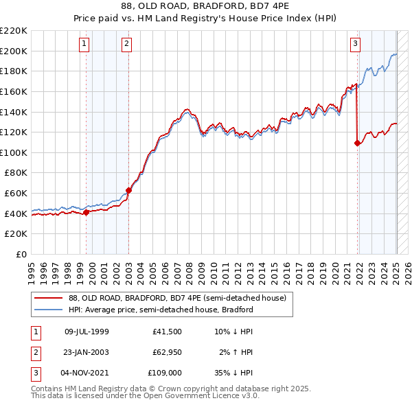88, OLD ROAD, BRADFORD, BD7 4PE: Price paid vs HM Land Registry's House Price Index