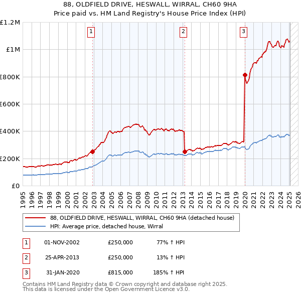 88, OLDFIELD DRIVE, HESWALL, WIRRAL, CH60 9HA: Price paid vs HM Land Registry's House Price Index