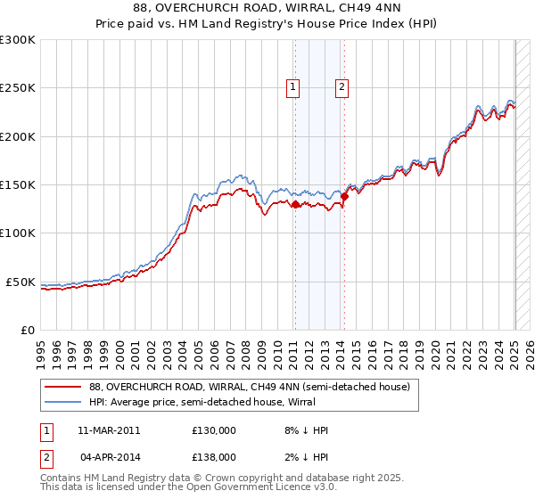 88, OVERCHURCH ROAD, WIRRAL, CH49 4NN: Price paid vs HM Land Registry's House Price Index