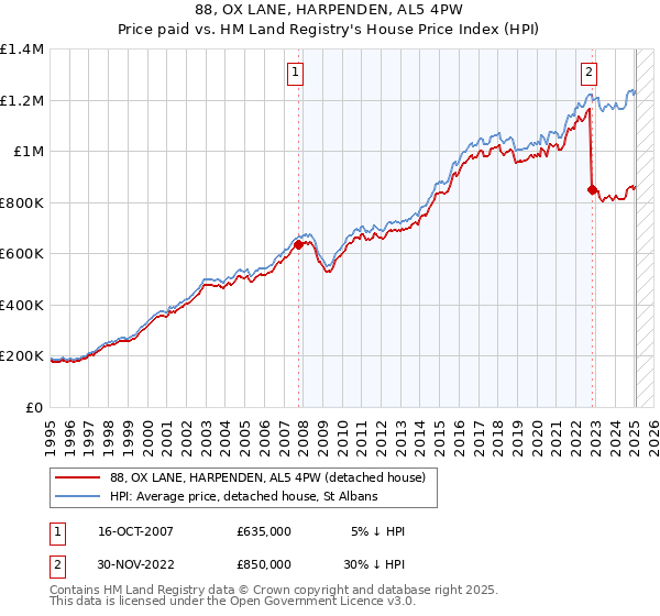88, OX LANE, HARPENDEN, AL5 4PW: Price paid vs HM Land Registry's House Price Index