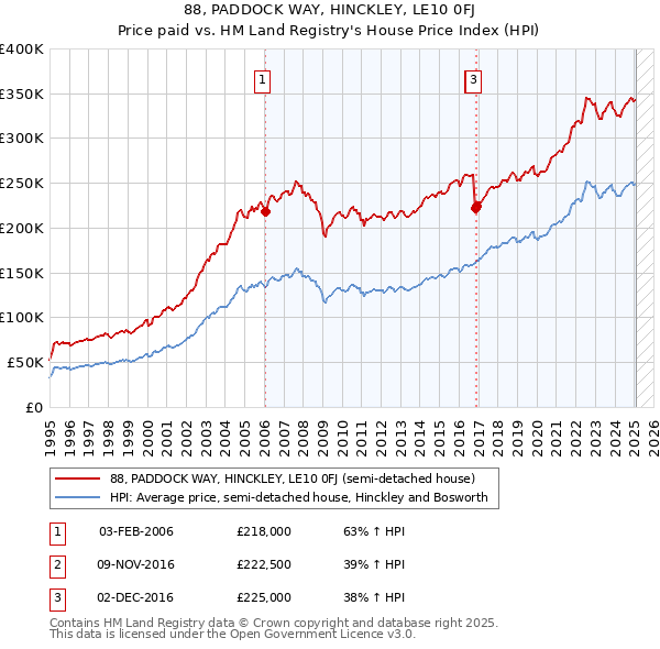 88, PADDOCK WAY, HINCKLEY, LE10 0FJ: Price paid vs HM Land Registry's House Price Index