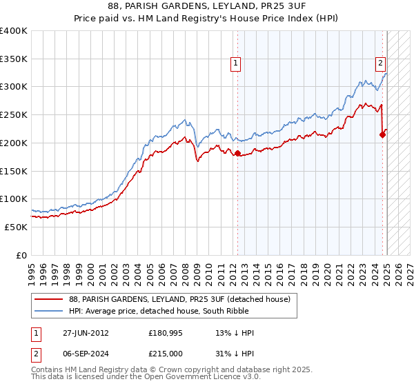 88, PARISH GARDENS, LEYLAND, PR25 3UF: Price paid vs HM Land Registry's House Price Index