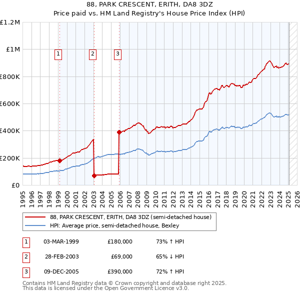 88, PARK CRESCENT, ERITH, DA8 3DZ: Price paid vs HM Land Registry's House Price Index