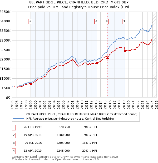 88, PARTRIDGE PIECE, CRANFIELD, BEDFORD, MK43 0BP: Price paid vs HM Land Registry's House Price Index