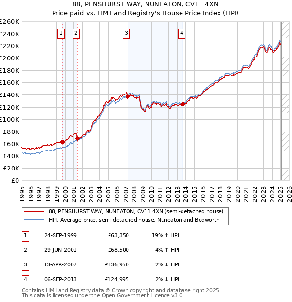 88, PENSHURST WAY, NUNEATON, CV11 4XN: Price paid vs HM Land Registry's House Price Index