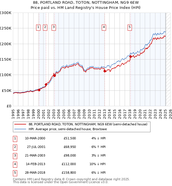 88, PORTLAND ROAD, TOTON, NOTTINGHAM, NG9 6EW: Price paid vs HM Land Registry's House Price Index