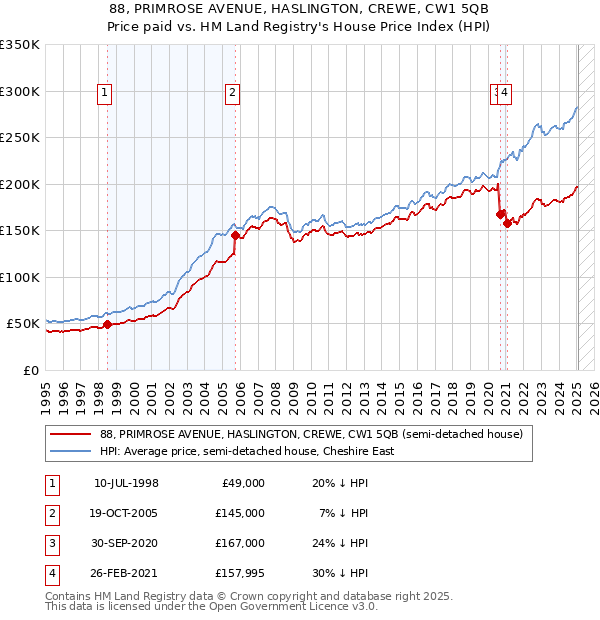 88, PRIMROSE AVENUE, HASLINGTON, CREWE, CW1 5QB: Price paid vs HM Land Registry's House Price Index