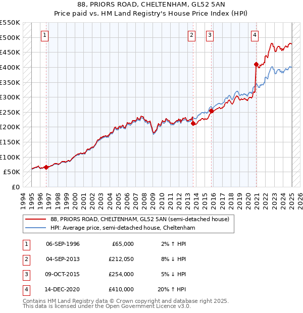 88, PRIORS ROAD, CHELTENHAM, GL52 5AN: Price paid vs HM Land Registry's House Price Index
