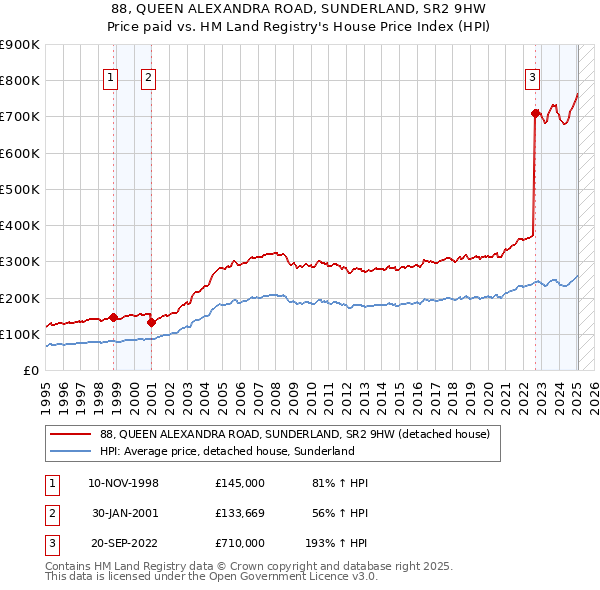 88, QUEEN ALEXANDRA ROAD, SUNDERLAND, SR2 9HW: Price paid vs HM Land Registry's House Price Index