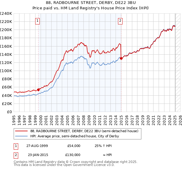 88, RADBOURNE STREET, DERBY, DE22 3BU: Price paid vs HM Land Registry's House Price Index