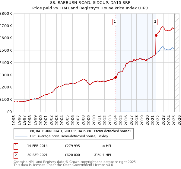 88, RAEBURN ROAD, SIDCUP, DA15 8RF: Price paid vs HM Land Registry's House Price Index
