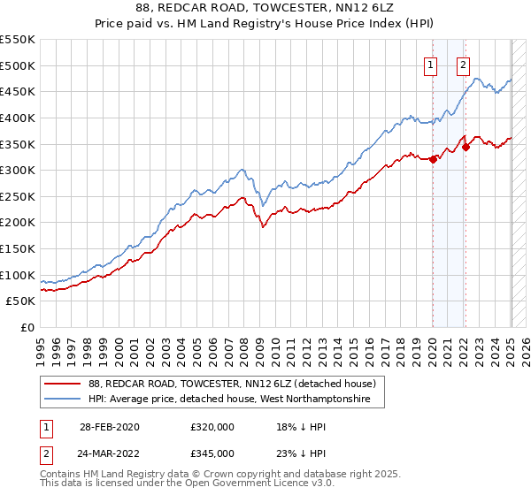 88, REDCAR ROAD, TOWCESTER, NN12 6LZ: Price paid vs HM Land Registry's House Price Index