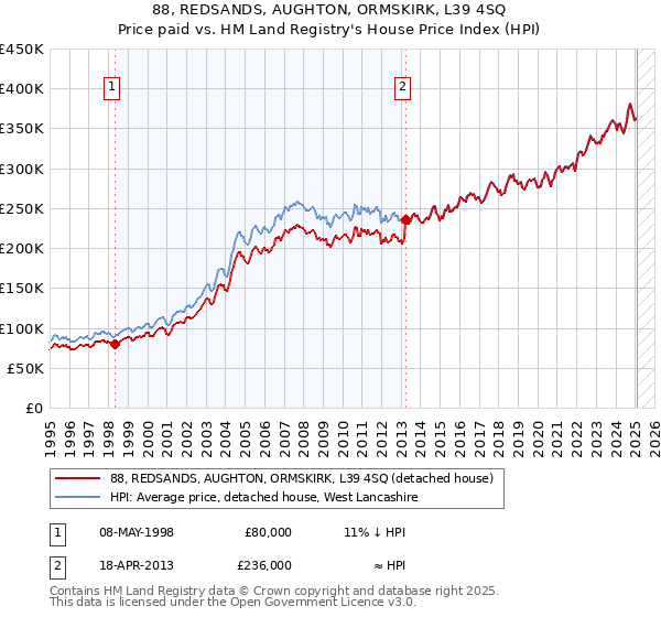 88, REDSANDS, AUGHTON, ORMSKIRK, L39 4SQ: Price paid vs HM Land Registry's House Price Index