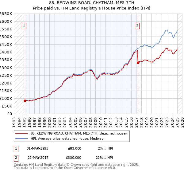 88, REDWING ROAD, CHATHAM, ME5 7TH: Price paid vs HM Land Registry's House Price Index