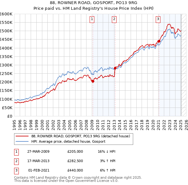 88, ROWNER ROAD, GOSPORT, PO13 9RG: Price paid vs HM Land Registry's House Price Index