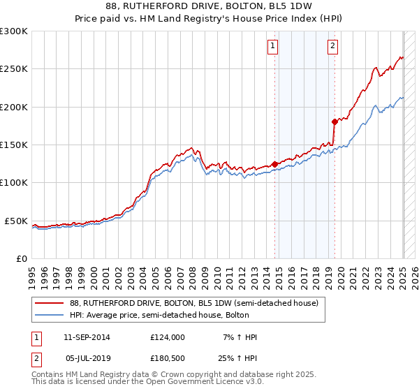 88, RUTHERFORD DRIVE, BOLTON, BL5 1DW: Price paid vs HM Land Registry's House Price Index
