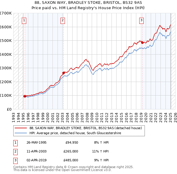 88, SAXON WAY, BRADLEY STOKE, BRISTOL, BS32 9AS: Price paid vs HM Land Registry's House Price Index