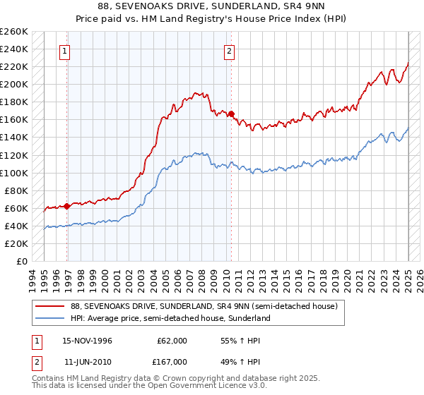 88, SEVENOAKS DRIVE, SUNDERLAND, SR4 9NN: Price paid vs HM Land Registry's House Price Index