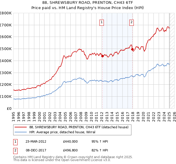 88, SHREWSBURY ROAD, PRENTON, CH43 6TF: Price paid vs HM Land Registry's House Price Index