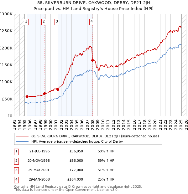 88, SILVERBURN DRIVE, OAKWOOD, DERBY, DE21 2JH: Price paid vs HM Land Registry's House Price Index