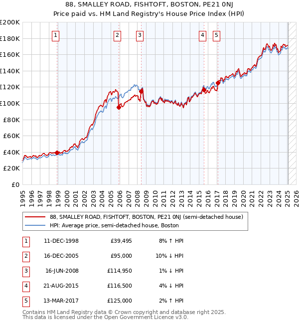 88, SMALLEY ROAD, FISHTOFT, BOSTON, PE21 0NJ: Price paid vs HM Land Registry's House Price Index