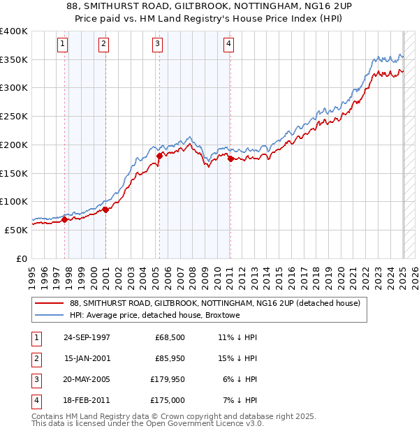 88, SMITHURST ROAD, GILTBROOK, NOTTINGHAM, NG16 2UP: Price paid vs HM Land Registry's House Price Index