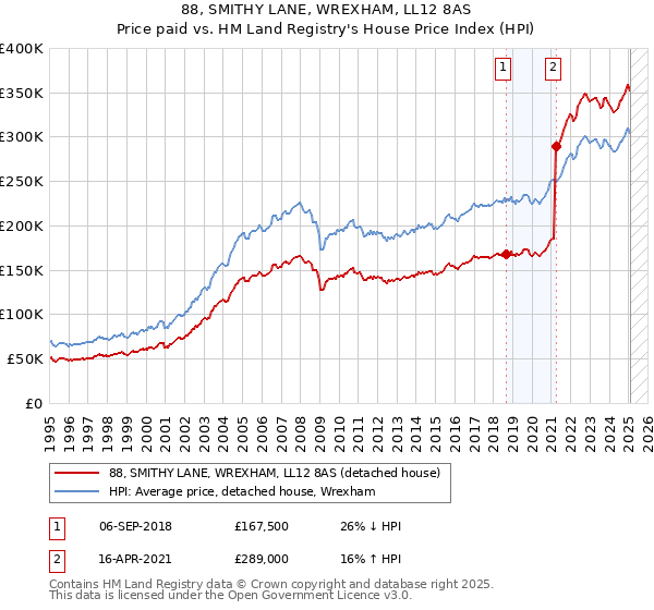 88, SMITHY LANE, WREXHAM, LL12 8AS: Price paid vs HM Land Registry's House Price Index