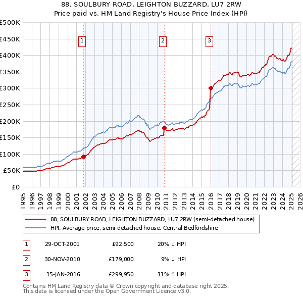 88, SOULBURY ROAD, LEIGHTON BUZZARD, LU7 2RW: Price paid vs HM Land Registry's House Price Index