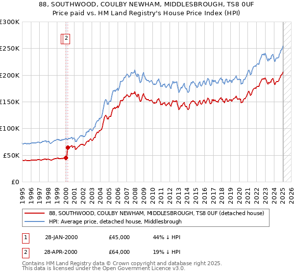 88, SOUTHWOOD, COULBY NEWHAM, MIDDLESBROUGH, TS8 0UF: Price paid vs HM Land Registry's House Price Index