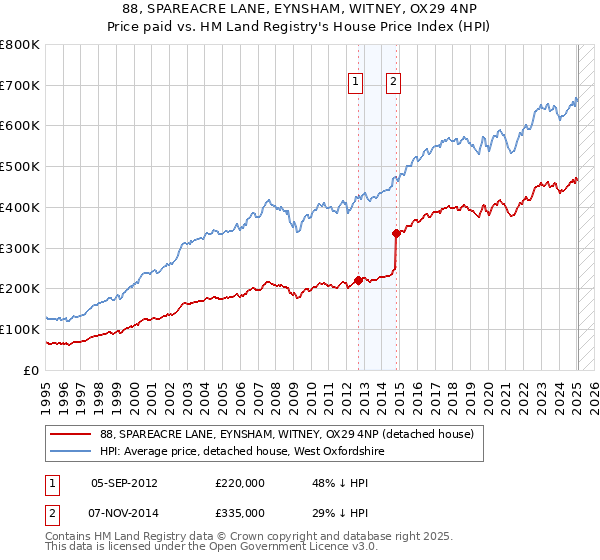 88, SPAREACRE LANE, EYNSHAM, WITNEY, OX29 4NP: Price paid vs HM Land Registry's House Price Index