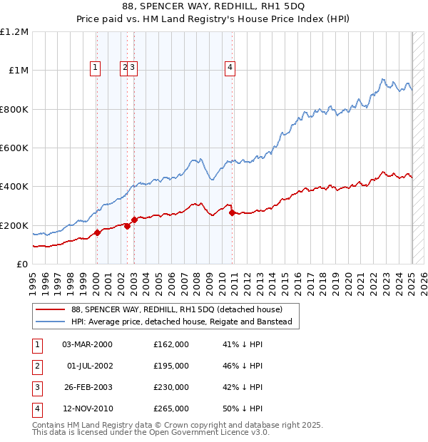 88, SPENCER WAY, REDHILL, RH1 5DQ: Price paid vs HM Land Registry's House Price Index