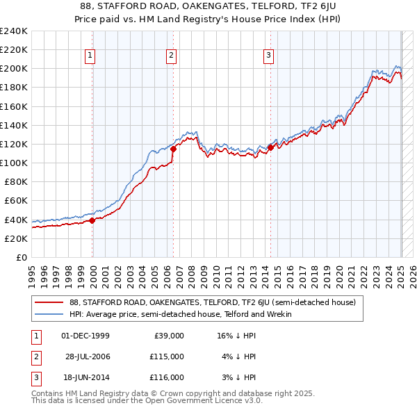 88, STAFFORD ROAD, OAKENGATES, TELFORD, TF2 6JU: Price paid vs HM Land Registry's House Price Index