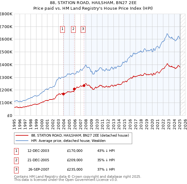 88, STATION ROAD, HAILSHAM, BN27 2EE: Price paid vs HM Land Registry's House Price Index