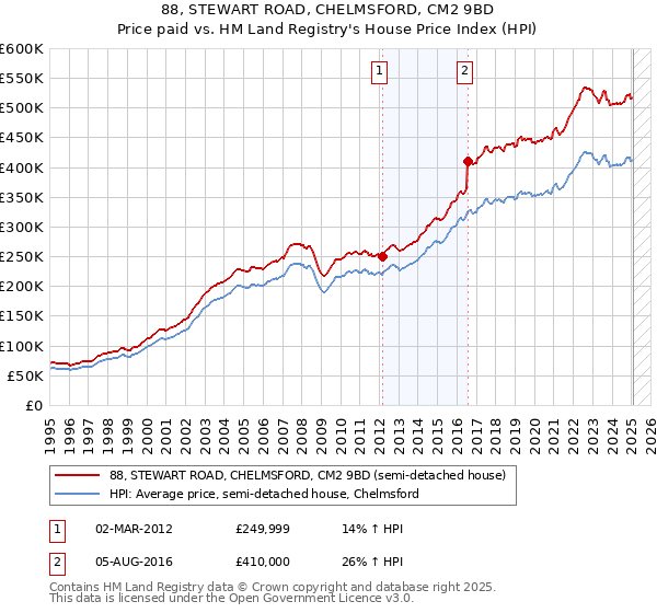 88, STEWART ROAD, CHELMSFORD, CM2 9BD: Price paid vs HM Land Registry's House Price Index