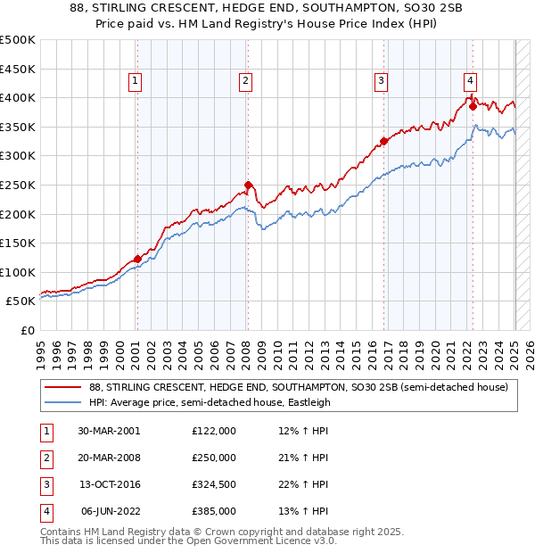 88, STIRLING CRESCENT, HEDGE END, SOUTHAMPTON, SO30 2SB: Price paid vs HM Land Registry's House Price Index