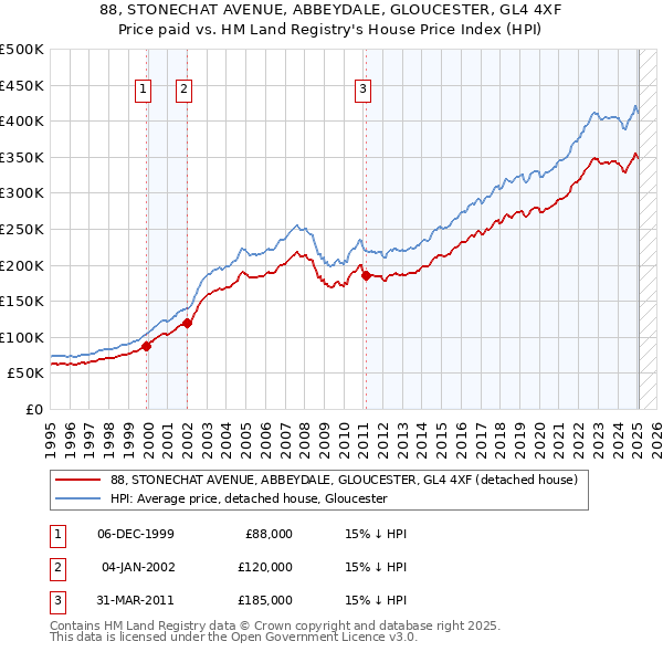 88, STONECHAT AVENUE, ABBEYDALE, GLOUCESTER, GL4 4XF: Price paid vs HM Land Registry's House Price Index