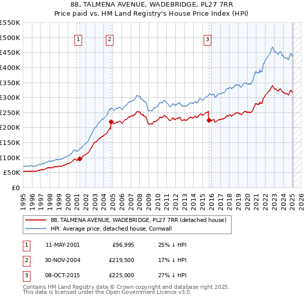 88, TALMENA AVENUE, WADEBRIDGE, PL27 7RR: Price paid vs HM Land Registry's House Price Index