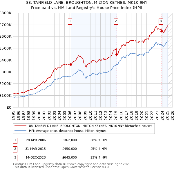 88, TANFIELD LANE, BROUGHTON, MILTON KEYNES, MK10 9NY: Price paid vs HM Land Registry's House Price Index