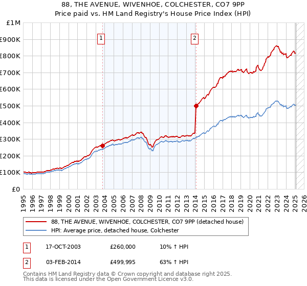 88, THE AVENUE, WIVENHOE, COLCHESTER, CO7 9PP: Price paid vs HM Land Registry's House Price Index