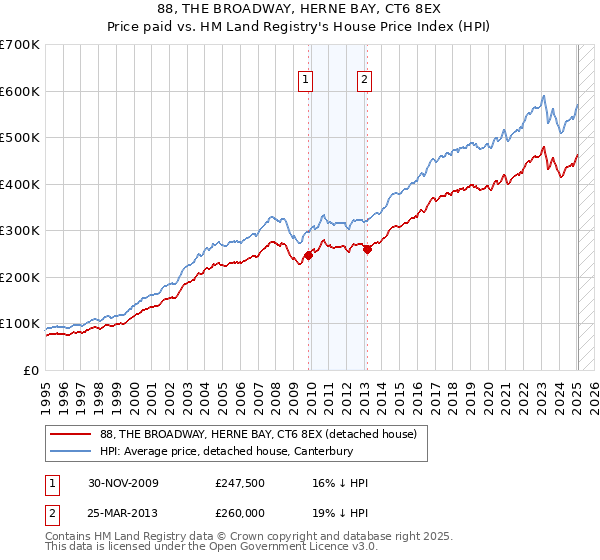 88, THE BROADWAY, HERNE BAY, CT6 8EX: Price paid vs HM Land Registry's House Price Index