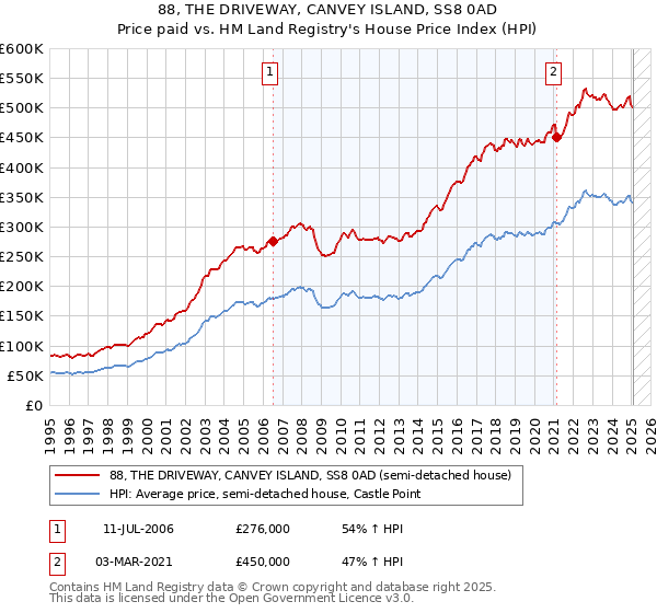 88, THE DRIVEWAY, CANVEY ISLAND, SS8 0AD: Price paid vs HM Land Registry's House Price Index
