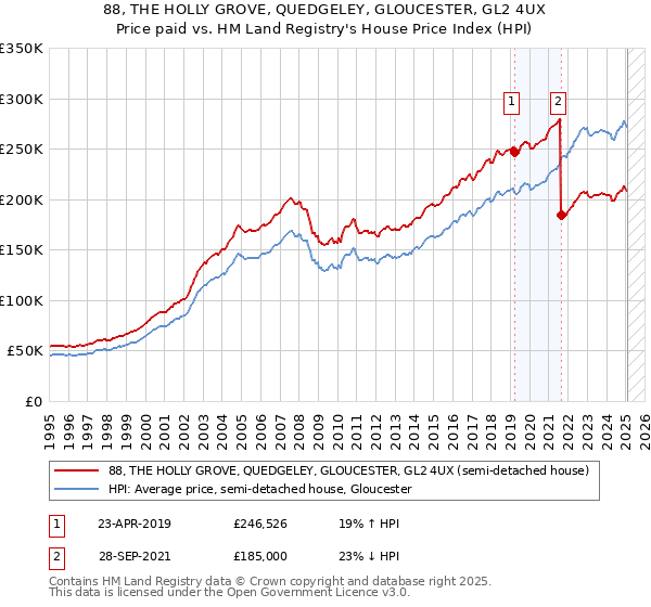 88, THE HOLLY GROVE, QUEDGELEY, GLOUCESTER, GL2 4UX: Price paid vs HM Land Registry's House Price Index