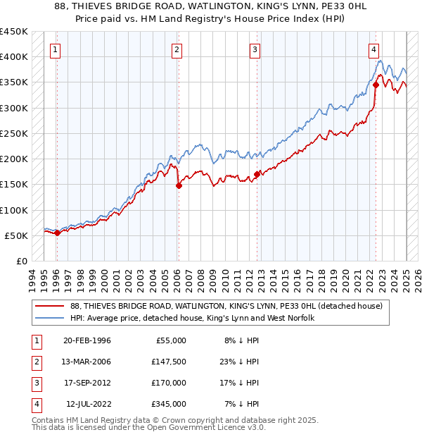 88, THIEVES BRIDGE ROAD, WATLINGTON, KING'S LYNN, PE33 0HL: Price paid vs HM Land Registry's House Price Index