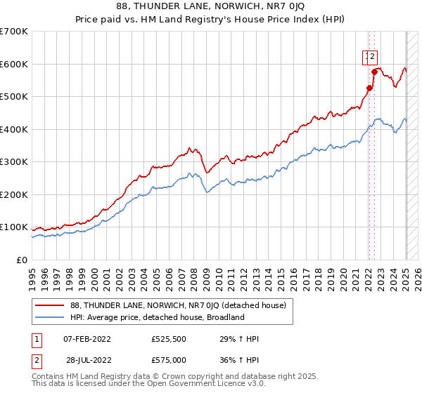 88, THUNDER LANE, NORWICH, NR7 0JQ: Price paid vs HM Land Registry's House Price Index