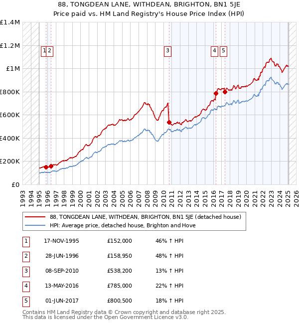 88, TONGDEAN LANE, WITHDEAN, BRIGHTON, BN1 5JE: Price paid vs HM Land Registry's House Price Index