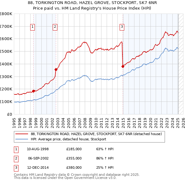 88, TORKINGTON ROAD, HAZEL GROVE, STOCKPORT, SK7 6NR: Price paid vs HM Land Registry's House Price Index