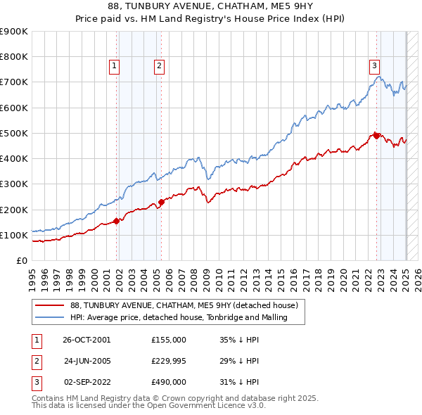88, TUNBURY AVENUE, CHATHAM, ME5 9HY: Price paid vs HM Land Registry's House Price Index