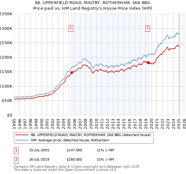 88, UPPERFIELD ROAD, MALTBY, ROTHERHAM, S66 8BG: Price paid vs HM Land Registry's House Price Index