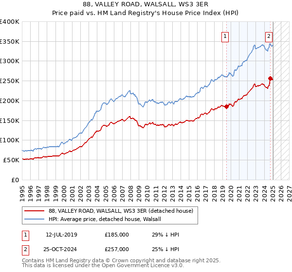 88, VALLEY ROAD, WALSALL, WS3 3ER: Price paid vs HM Land Registry's House Price Index